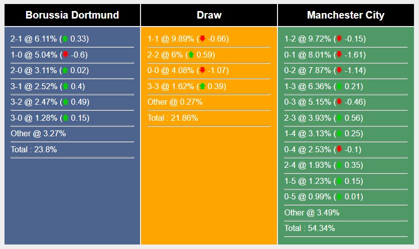 Soi kèo Dortmund vs Man City, Cup C1