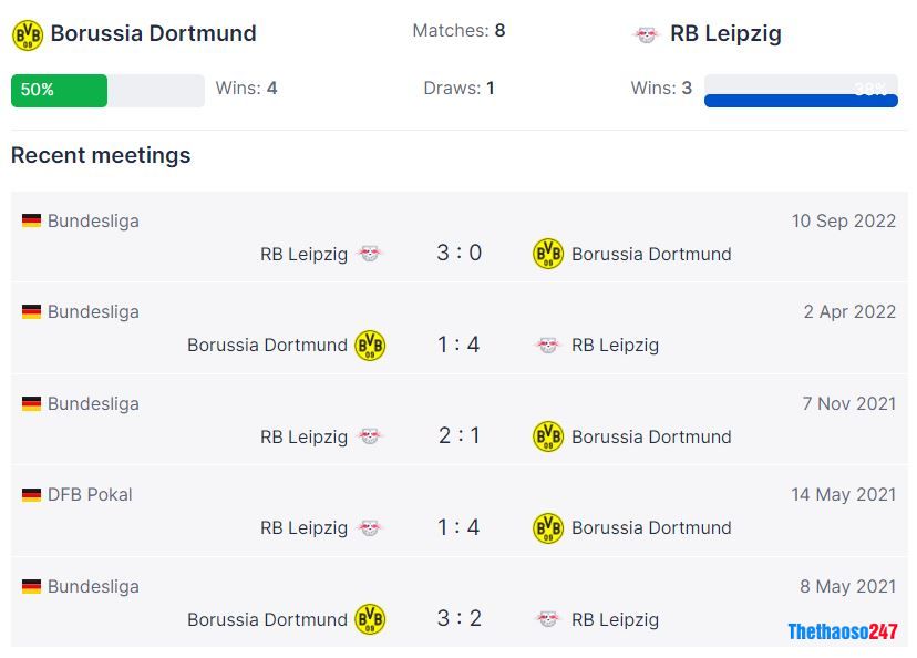 Lịch sử đối đầu Dortmund vs RB Leipzig Lịch sử đối đầu Dortmund vs RB Leipzig