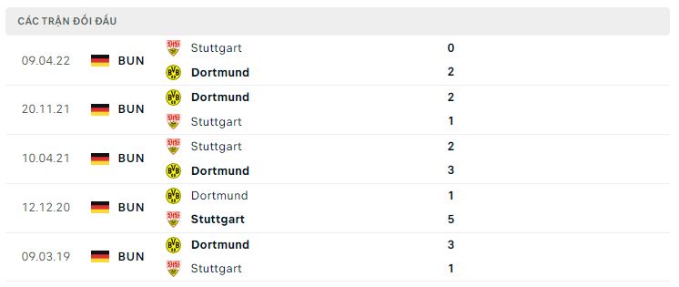 Lịch sử đối đầu Dortmund vs Stuttgart Lịch sử đối đầu Dortmund vs Stuttgart