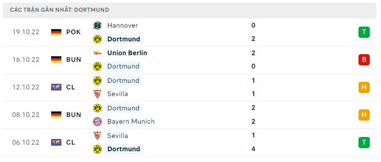 Phong độ gần đây Dortmund Phong độ gần đây Dortmund