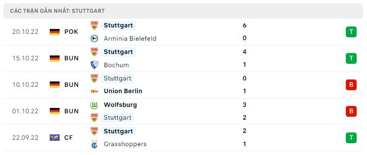 Phong độ gần đây Stuttgart Phong độ gần đây Stuttgart