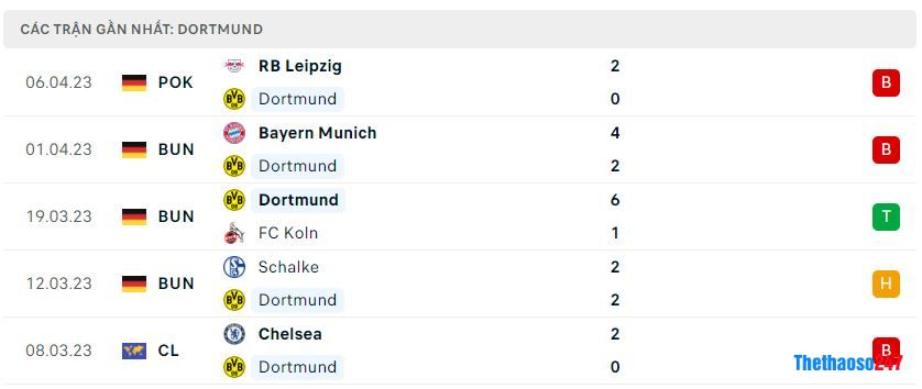 Phong độ gần đây Dortmund Phong độ gần đây Dortmund