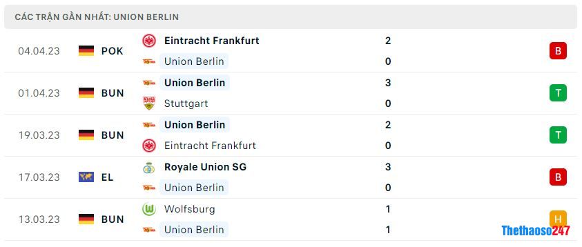 Phong độ gần đây Union Berlin Phong độ gần đây Union Berlin