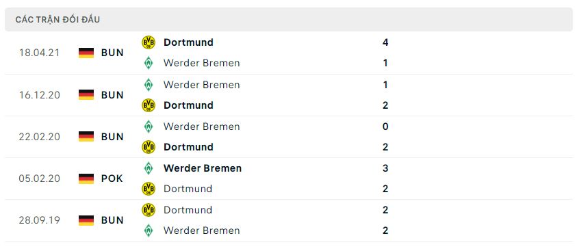 Lịch sử đối đầu Dortmund vs Werder Bremen Lịch sử đối đầu Dortmund vs Werder Bremen