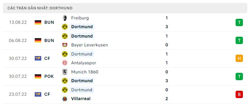 Phong độ gần đây Dortmund Phong độ gần đây Dortmund