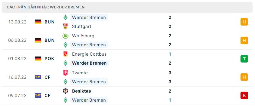 Phong độ gần đây Werder Bremen Phong độ gần đây Werder Bremen