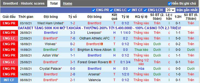 phong độ thi đấu Brentford vs Chelsea