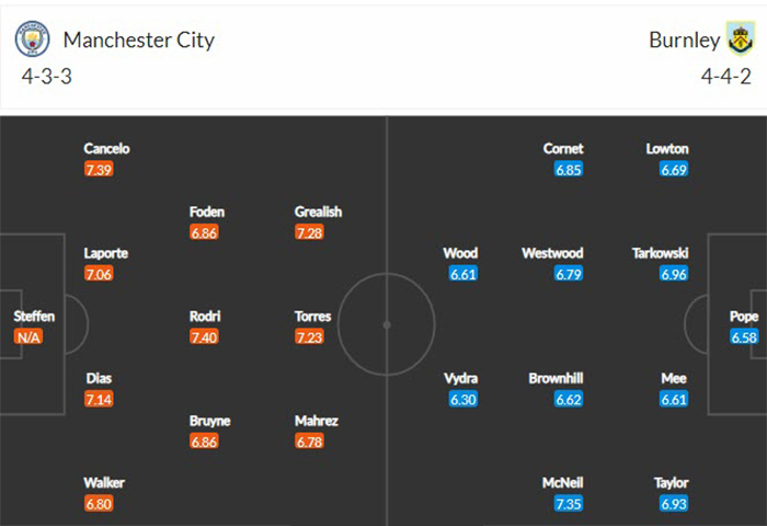 Tỷ lệ kèo Man City và Burnley