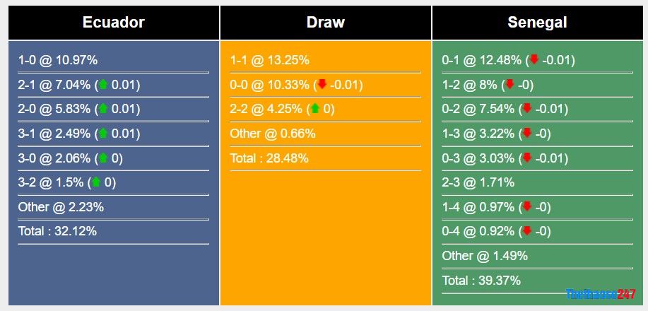 Soi kèo Ecuador vs Senegal, World Cup 2022 Soi kèo Ecuador vs Senegal, World Cup 2022