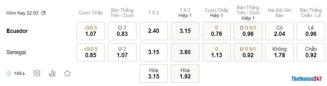 Soi kèo Ecuador vs Senegal, World Cup 2022 Soi kèo Ecuador vs Senegal, World Cup 2022