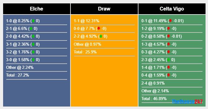 Soi kèo Elche vs Celta Vigo, La Liga Soi kèo Elche vs Celta Vigo, La Liga
