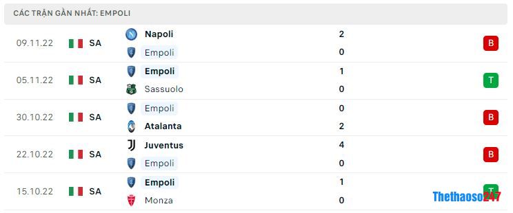 Phong độ gần đây Empoli Phong độ gần đây Empoli