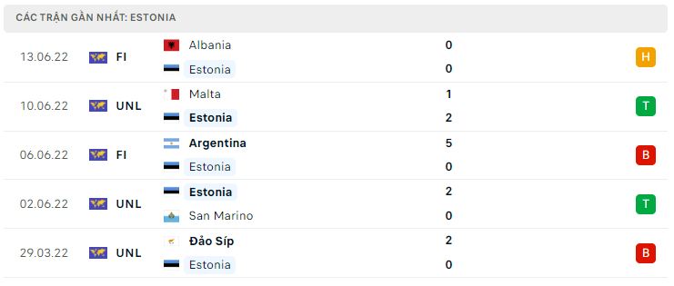 Phong độ gần đây Estonia Phong độ gần đây Estonia