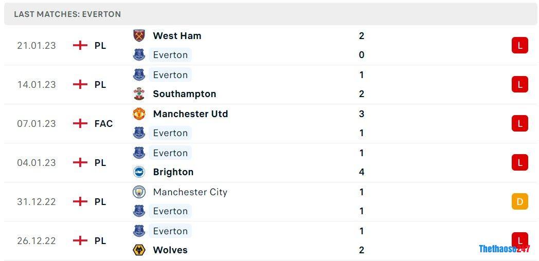 Soi kèo Everton vs Arsenal, Premier League
