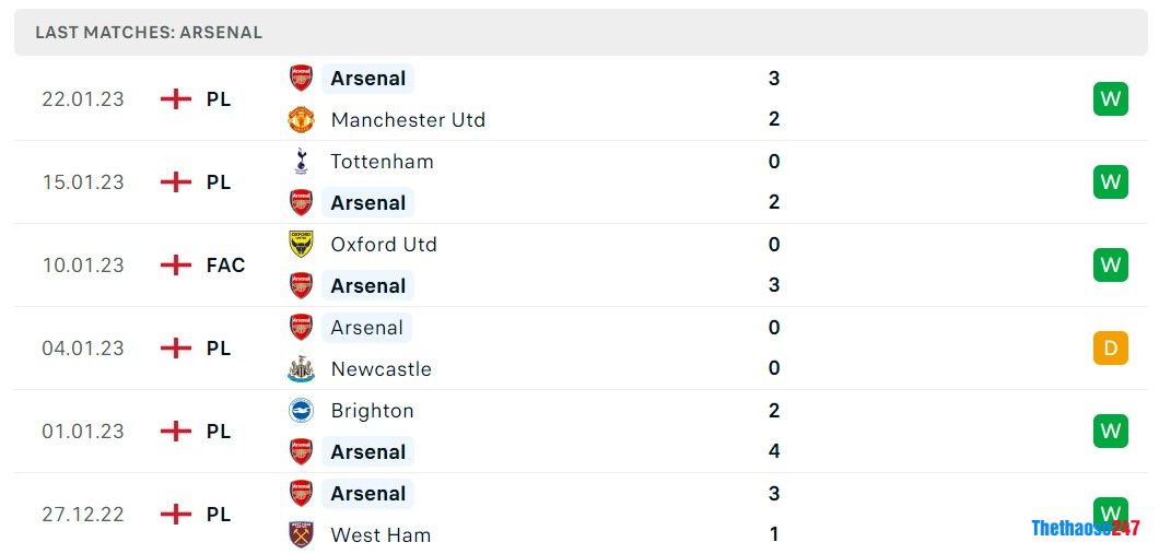 Soi kèo Everton vs Arsenal, Premier League