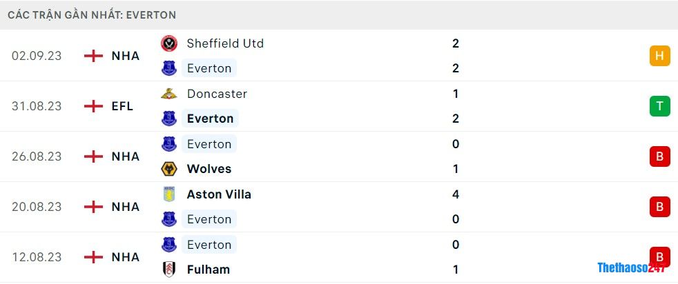 Soi kèo Everton vs Arsenal