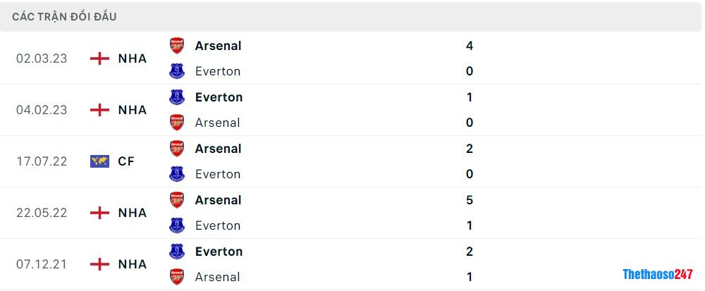 Soi kèo Everton vs Arsenal