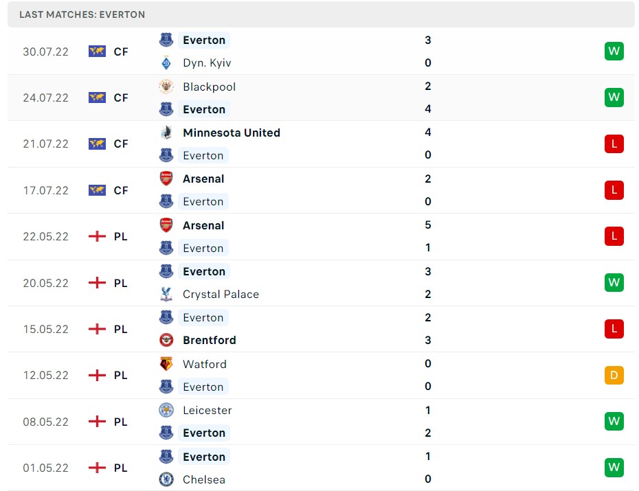 Soi kèo Everton vs Chelsea Soi kèo Everton vs Chelsea