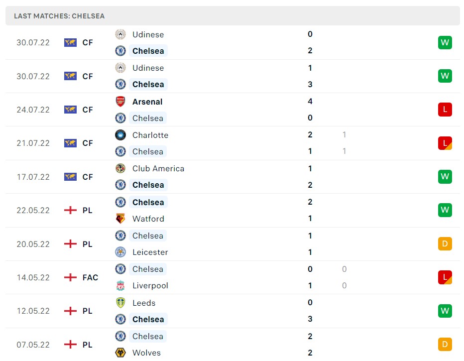 Soi kèo Everton vs Chelsea Soi kèo Everton vs Chelsea
