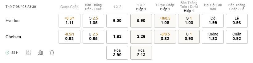 Soi kèo Everton vs Chelsea Soi kèo Everton vs Chelsea