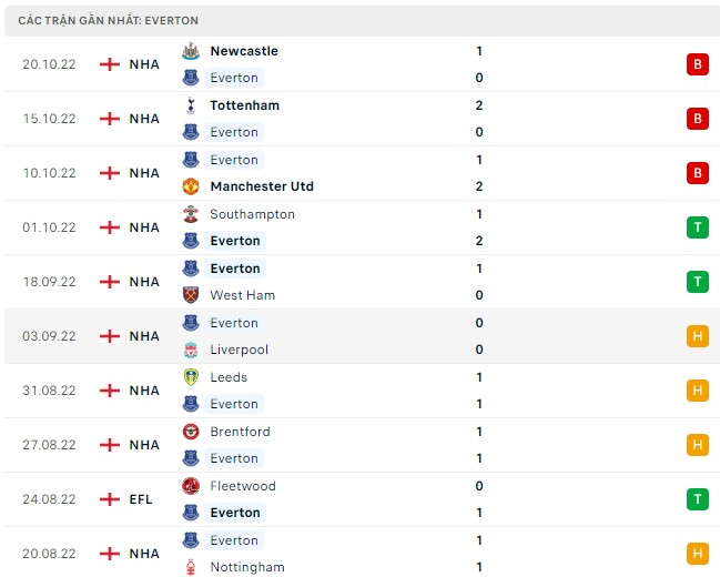 Soi kèo Everton vs Crystal Palace Premier League 