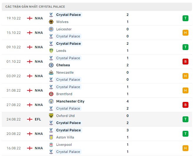Soi kèo Everton vs Crystal Palace Premier League 