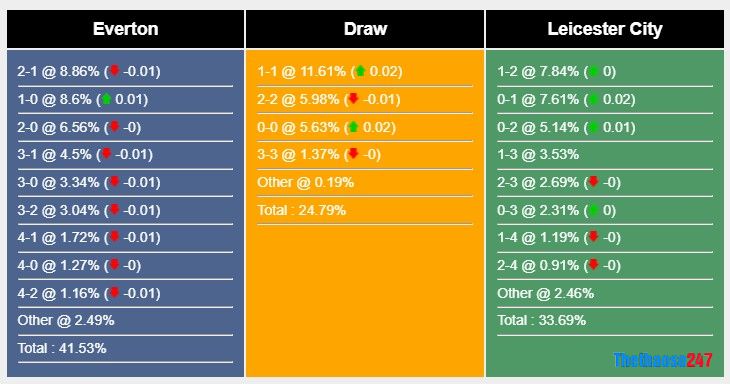 Soi kèo Everton vs Leicester City Soi kèo Everton vs Leicester City