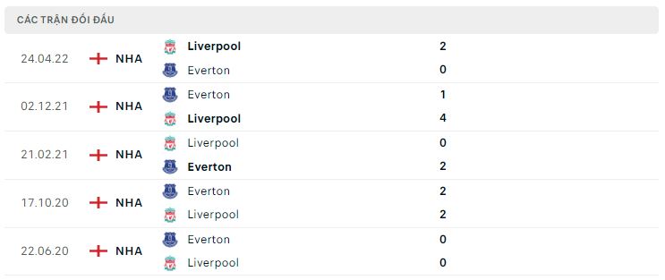 Lịch sử đối đầu Everton vs Liverpool