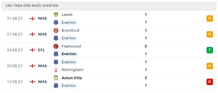 Phong độ gần đây Everton