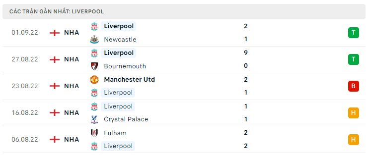 Phong độ gần đây Liverpool