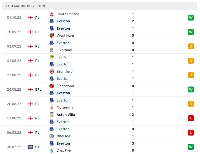Soi kèo Everton vs MU, Premier League Soi kèo Everton vs MU, Premier League