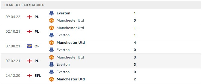 Soi kèo Everton vs MU, Premier League Soi kèo Everton vs MU, Premier League