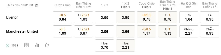 Soi kèo Everton vs MU, Premier League Soi kèo Everton vs MU, Premier League