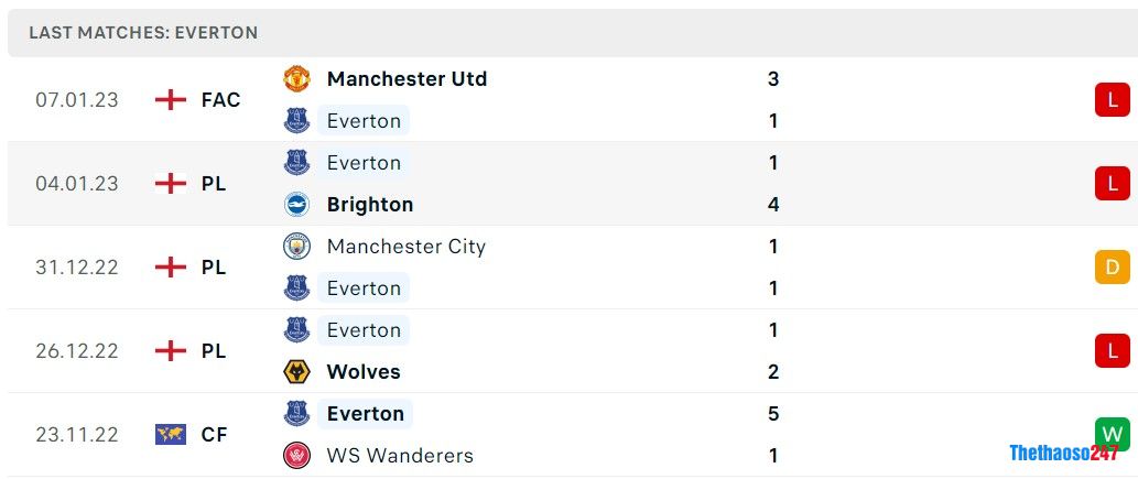 Soi kèo Everton vs Southampton, Premier League 