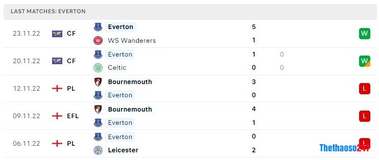 Soi kèo Everton vs Wolves, Ngoại Hạng Anh Soi kèo Everton vs Wolves, Ngoại Hạng Anh