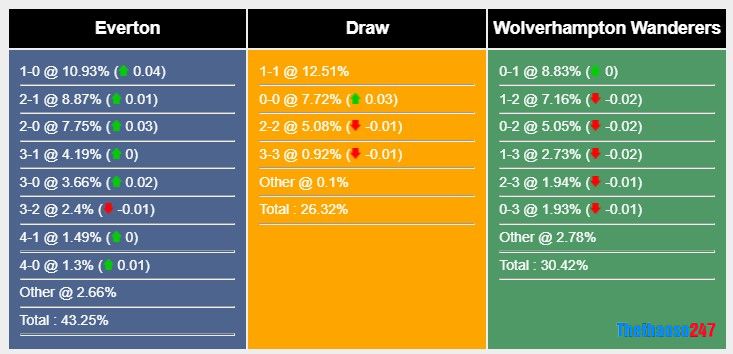 Soi kèo Everton vs Wolves, Ngoại Hạng Anh Soi kèo Everton vs Wolves, Ngoại Hạng Anh