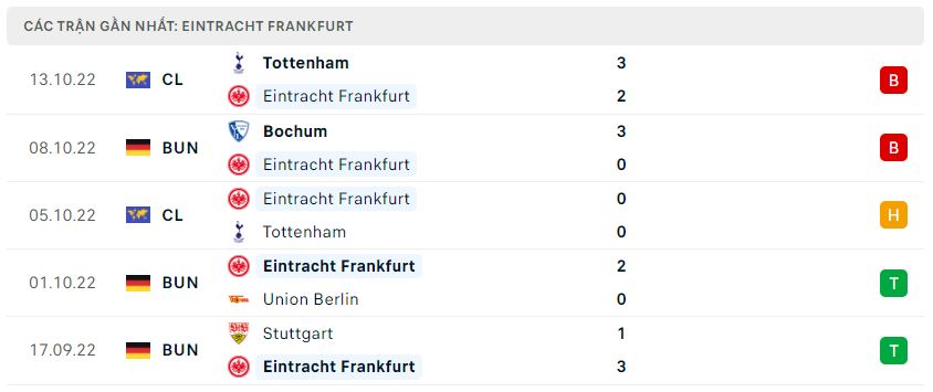 Phong độ gần đây Frankfurt