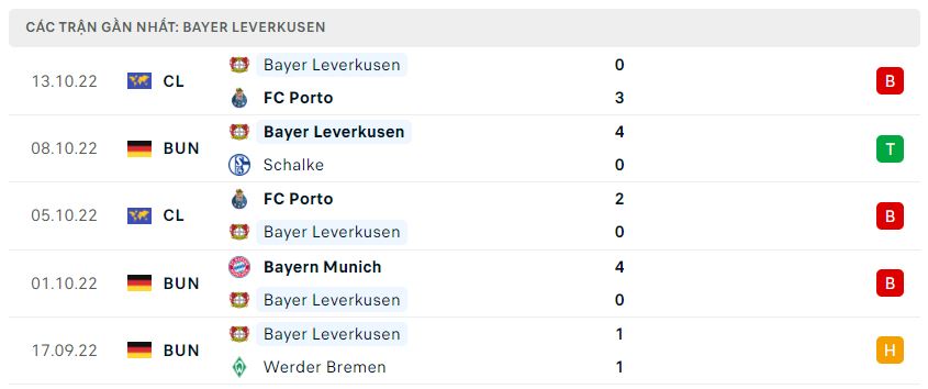 Phong độ gần đây Bayer Leverkusen