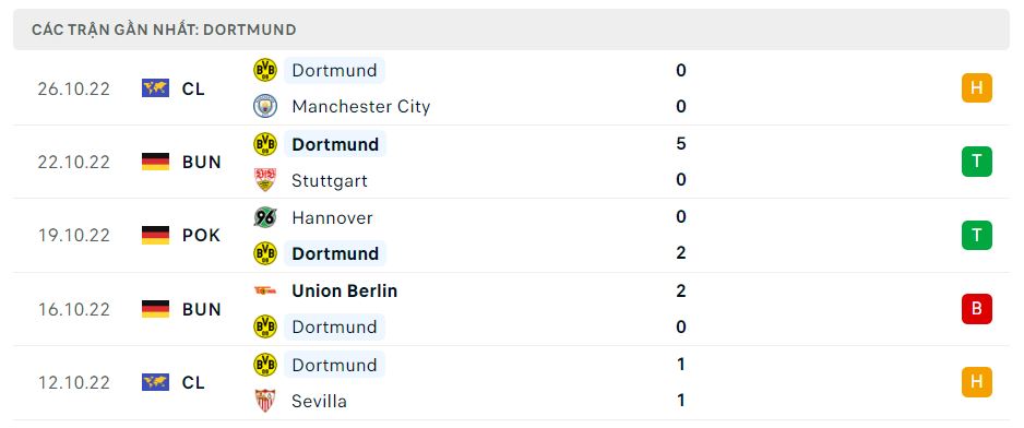 Phong độ gần đây Dortmund Phong độ gần đây Dortmund