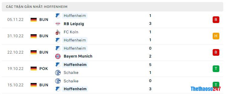 Phong độ gần đây Hoffenheim Phong độ gần đây Hoffenheim