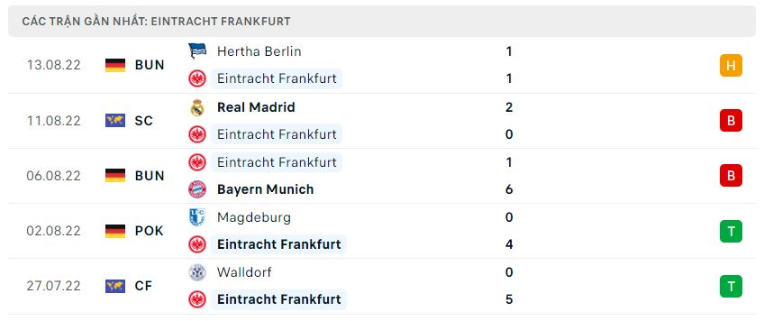 Phong độ gần đây Frankfurt Phong độ gần đây Frankfurt