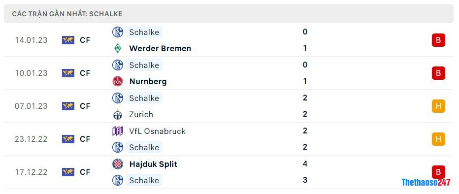 Phong độ gần đây Schalke 04 Phong độ gần đây Schalke 04