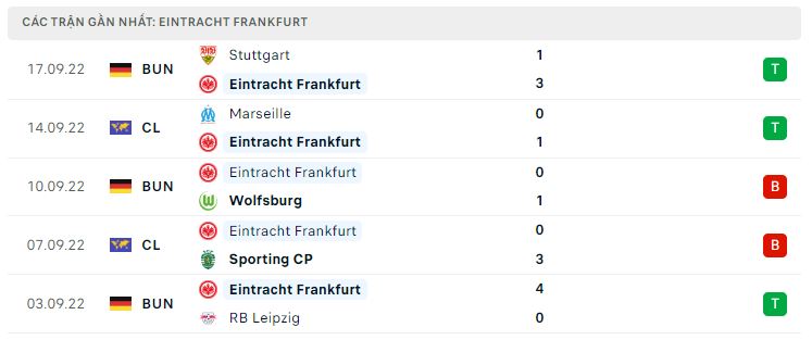 Phong độ gần đây Frankfurt Phong độ gần đây Frankfurt