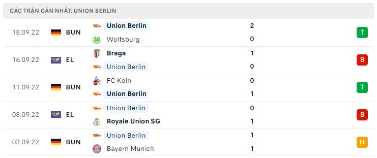 Phong độ gần đây Union Berlin Phong độ gần đây Union Berlin