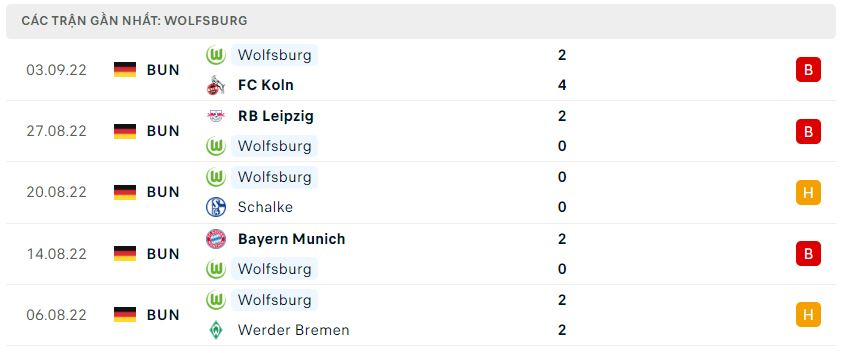 Phong độ gần đây Wolfsburg Phong độ gần đây Wolfsburg