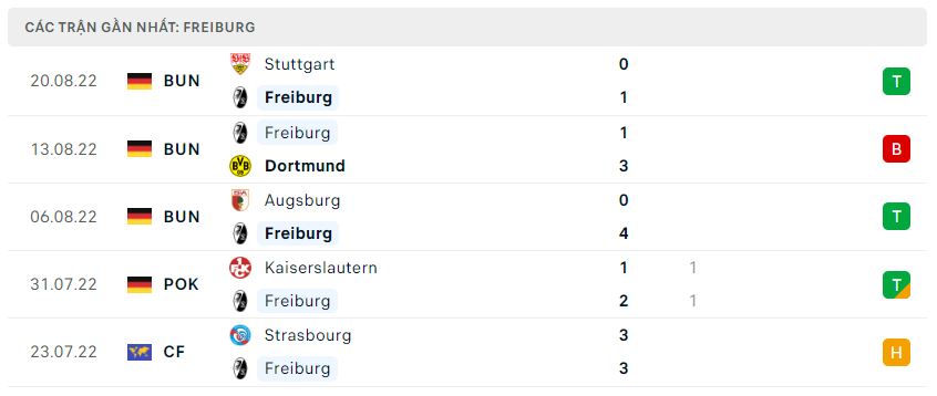 Phong độ gần đây Freiburg Phong độ gần đây Freiburg
