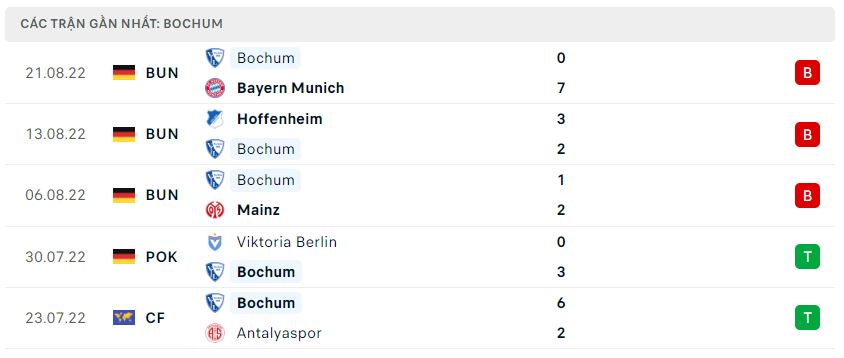 Phong độ gần đây Bochum Phong độ gần đây Bochum