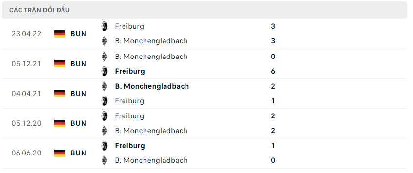 Lịch sử đối đầu Freiburg vs Monchengladbach Lịch sử đối đầu Freiburg vs Monchengladbach