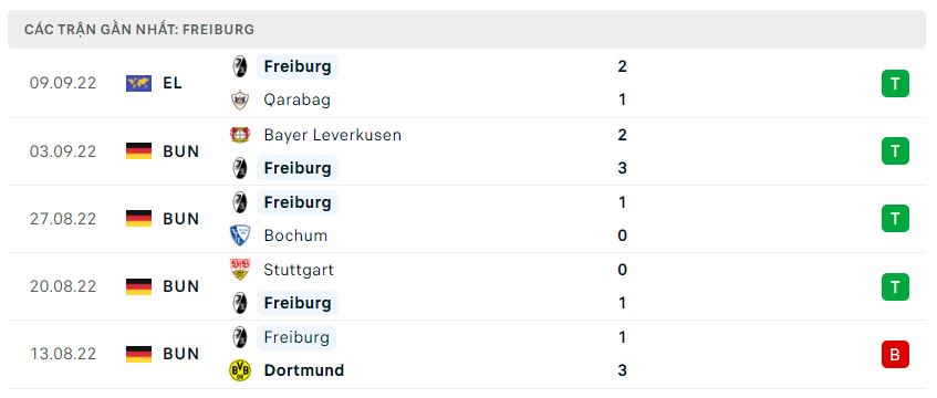 Phong độ gần đây Freiburg Phong độ gần đây Freiburg