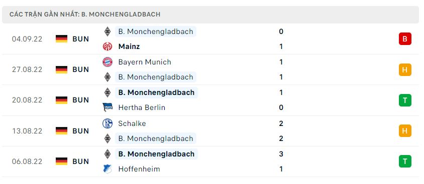 Phong độ gần đây Monchengladbach Phong độ gần đây Monchengladbach